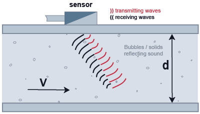 Doppler method - ultrasonic flow measuring